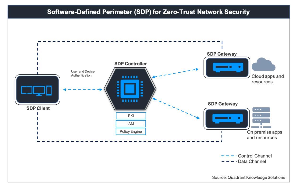 SDP – Software Defined Perimeter