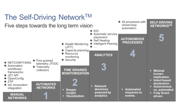 Self-Driving Networks
